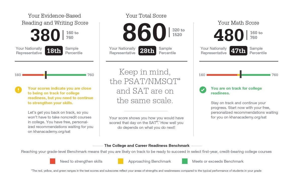 Understanding Your PSAT Score Report Method Test Prep