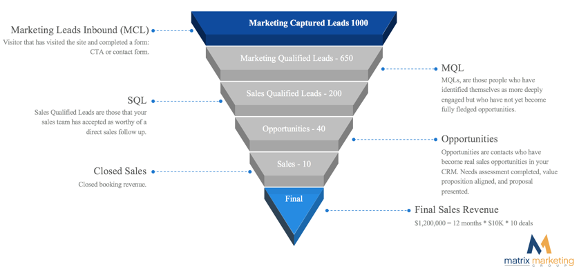 marketing funnel and leads