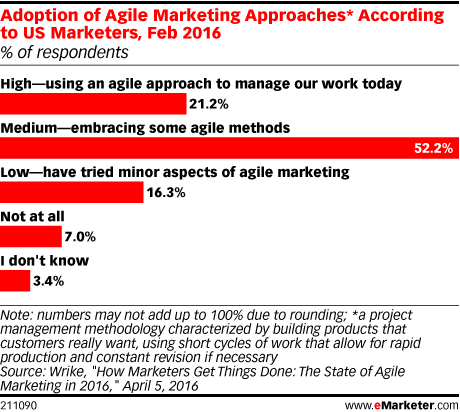 agile marketing methodology