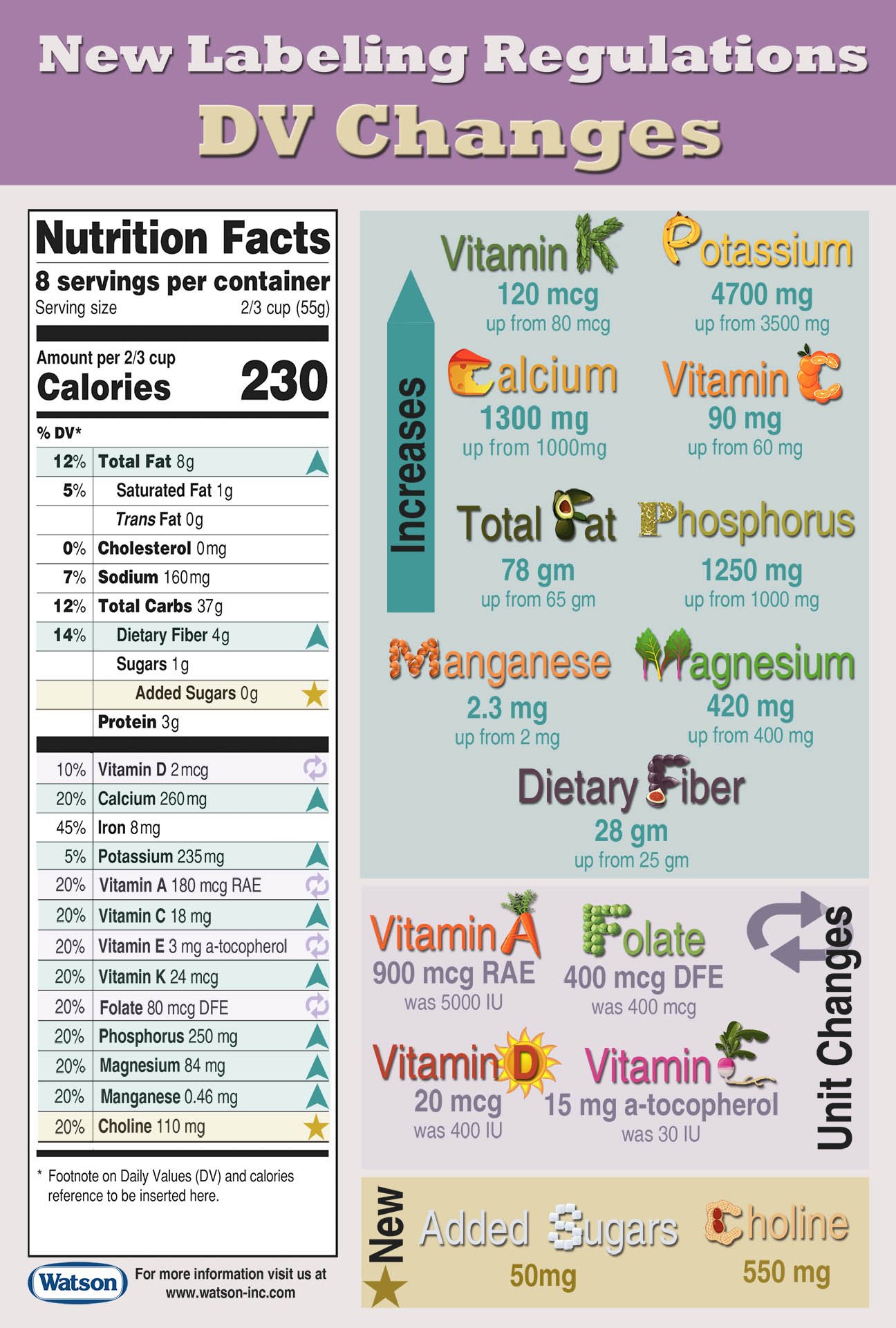 Daily Values And Unit Changes On The New Nutrition Facts Label By 
