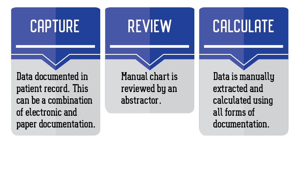 Chart Abstraction Process