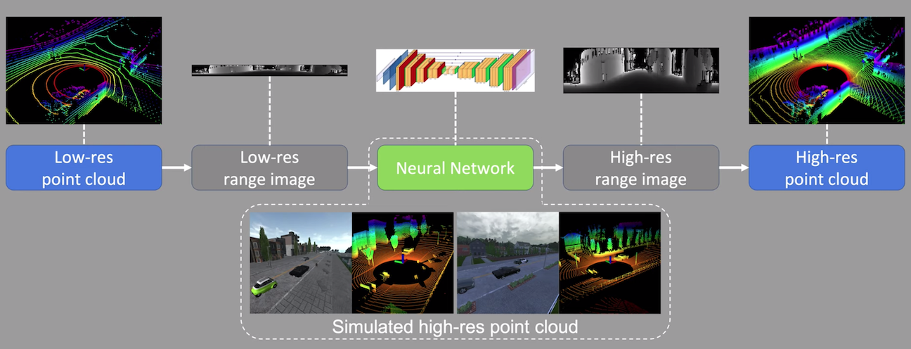 Architecture for high-resolution lidar predictions using low-resolution data