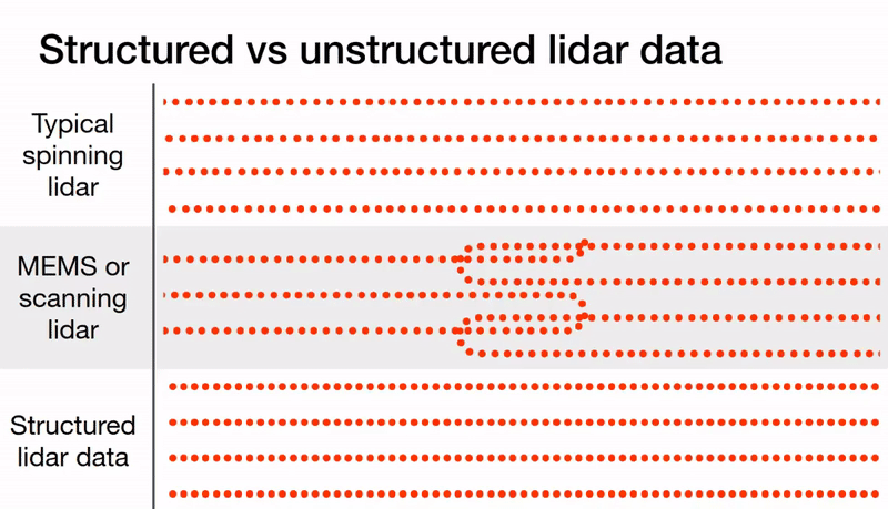 Ouster Structured Lidar Data