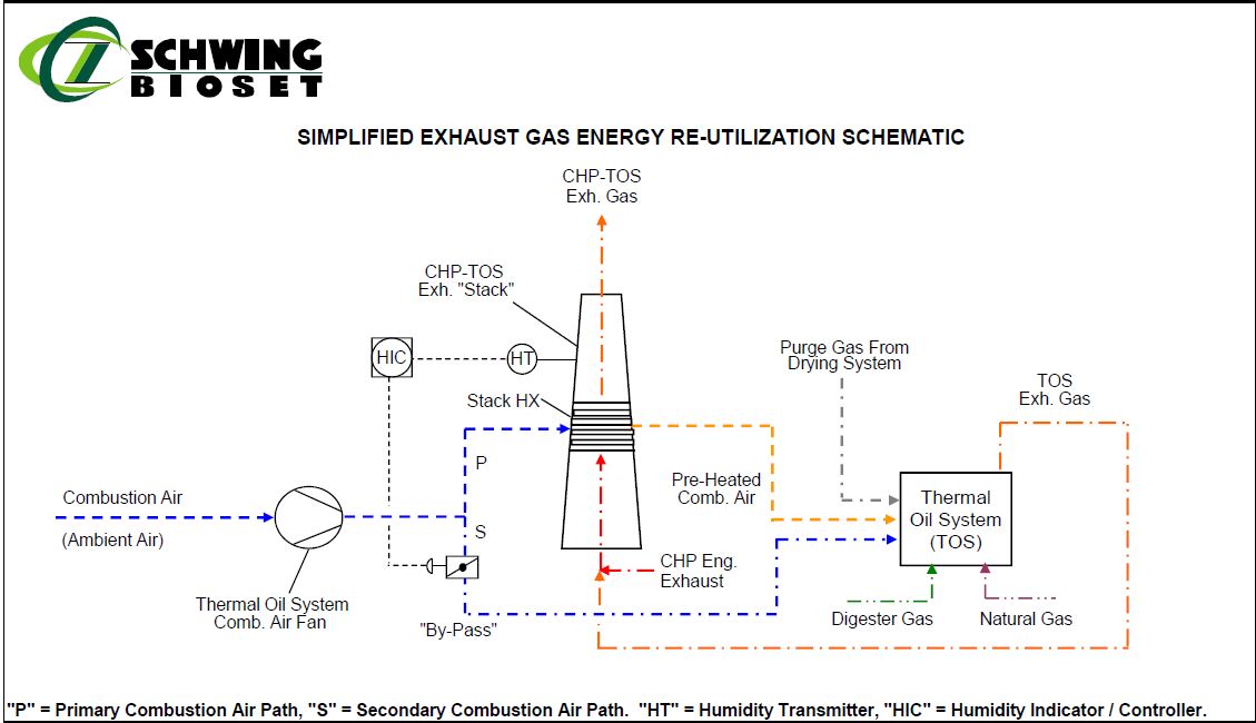 Schwing Bioset Stack Gas Heat Integration Schematic