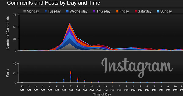 2 Instagram Tools that Help You Find the BEST Times to Post