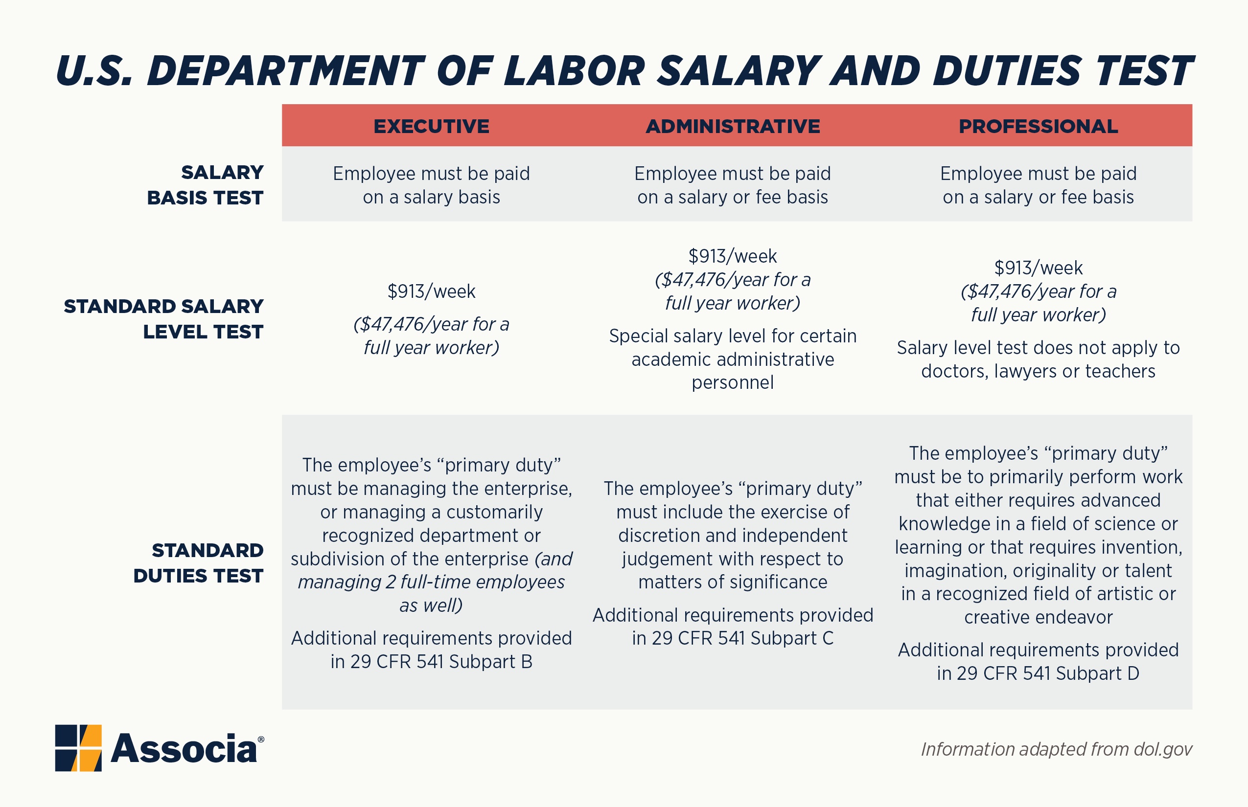 Flsa Exemption Duties Test