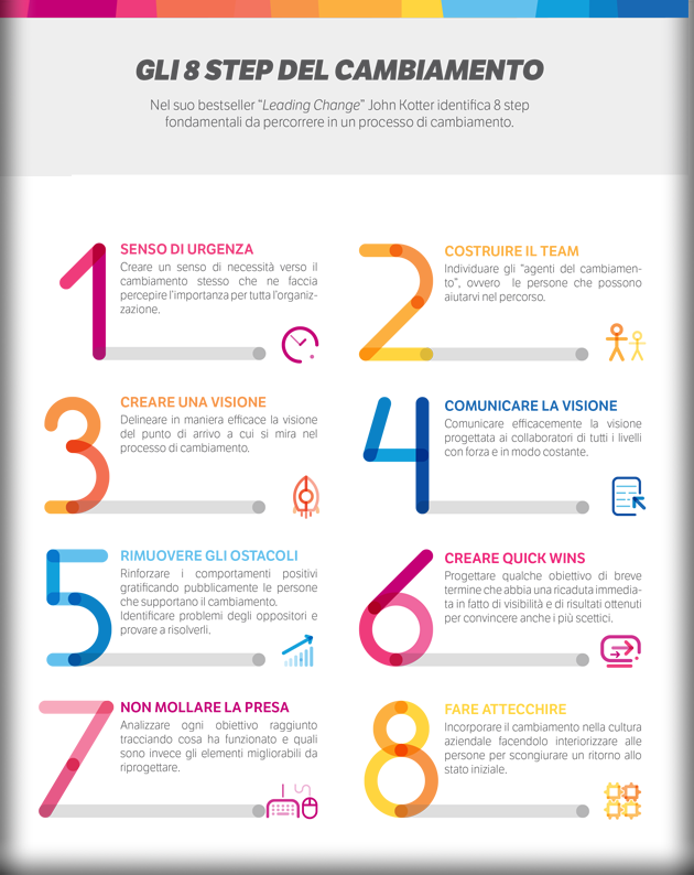 Infografica "Gli 8 Step di Kotter per un processo di Change Management di successo" 
