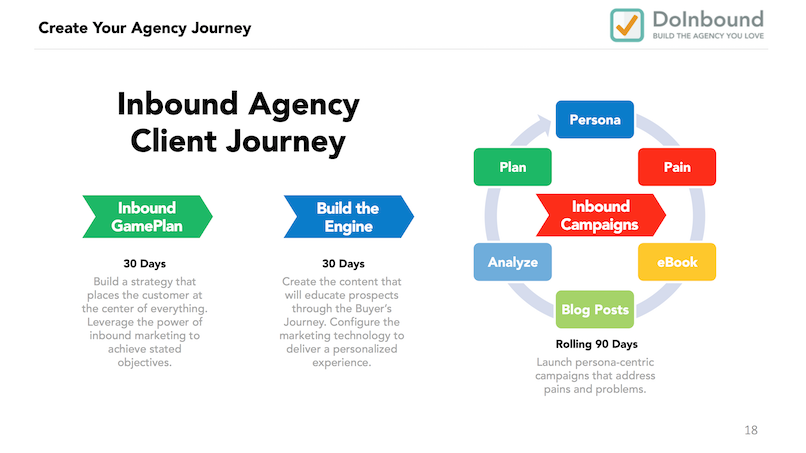 inbound-client-journey-doinbound.png