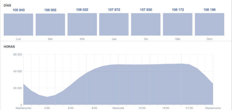 Facebook insights hora y día 
