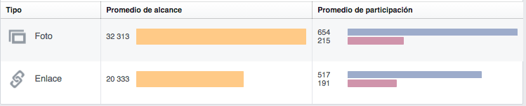 Facebook inisghts tipos de posts