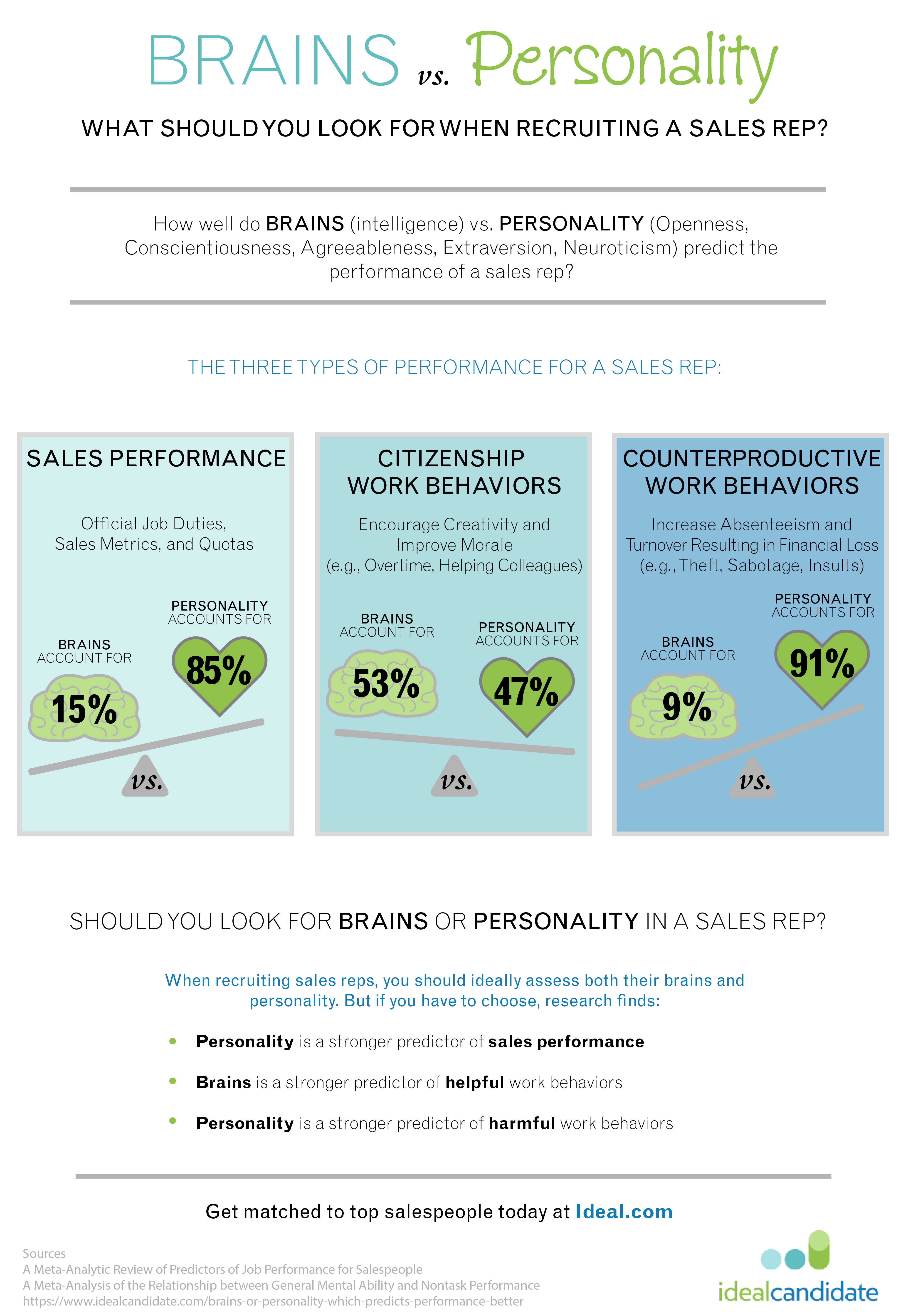 brains_vs_Personality_when_recruiting_sales_reps.png