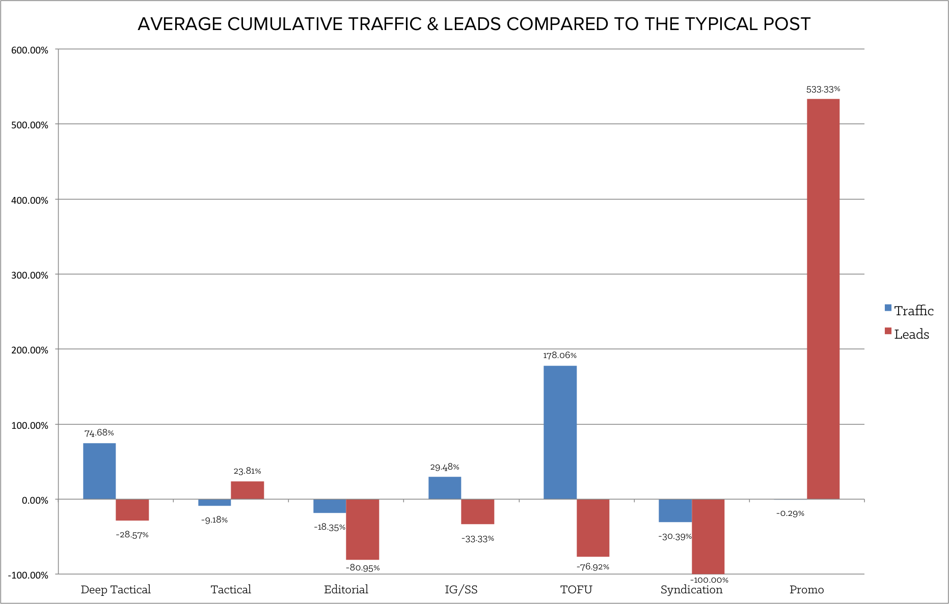 comparing_traffic_and_leads_to_typical_post-1.png