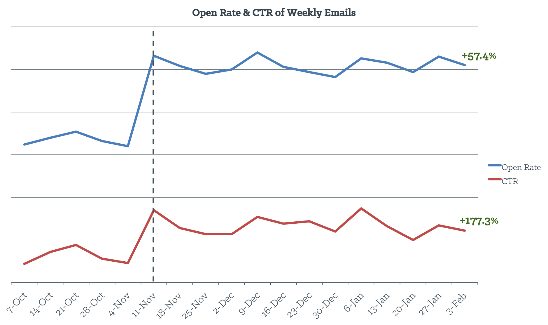 open_rate_and_ctr_of_weekly_emails-1.png