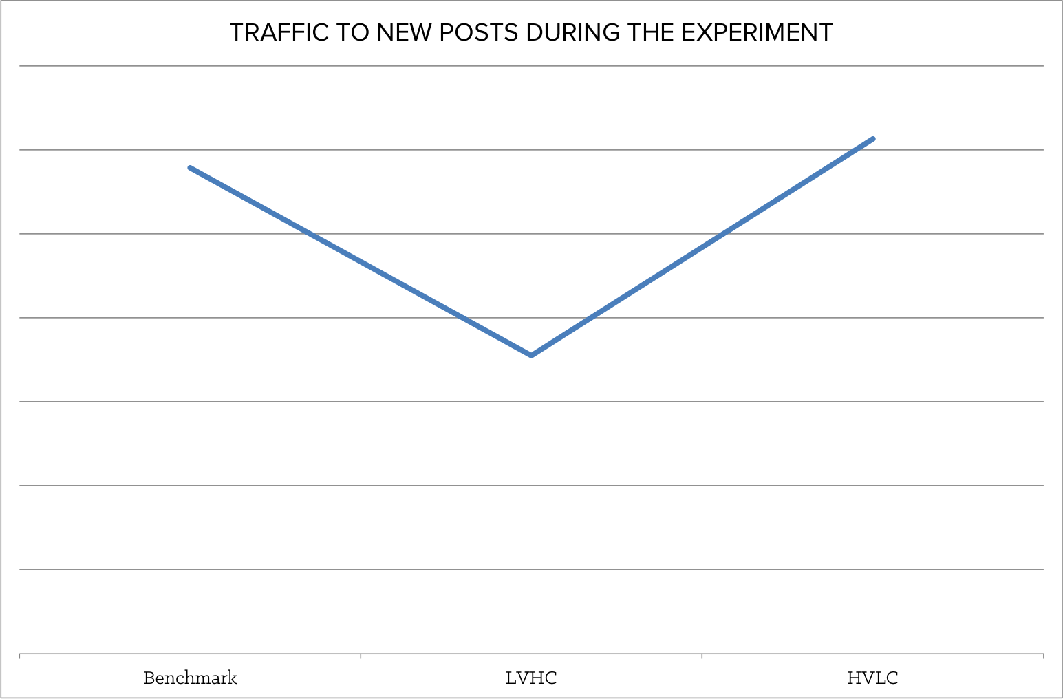 traffic_to_new_posts_during_part_1-1