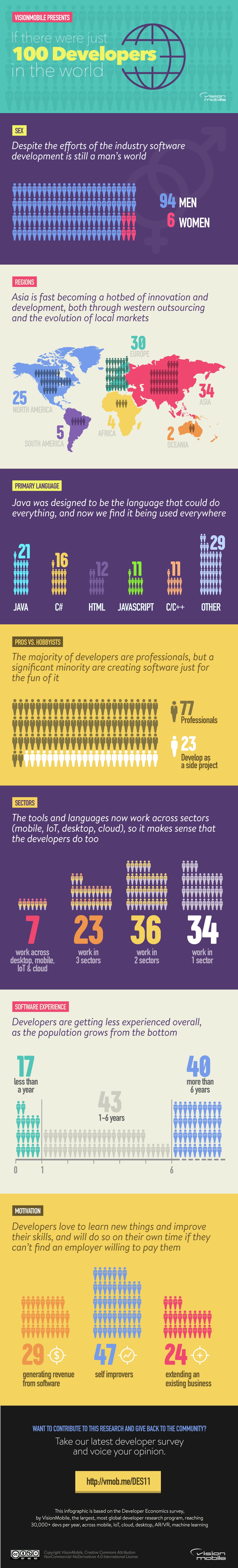 100-developers-infographic-visionmobile.jpg