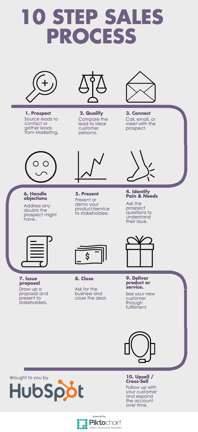 Sales Process Infographic