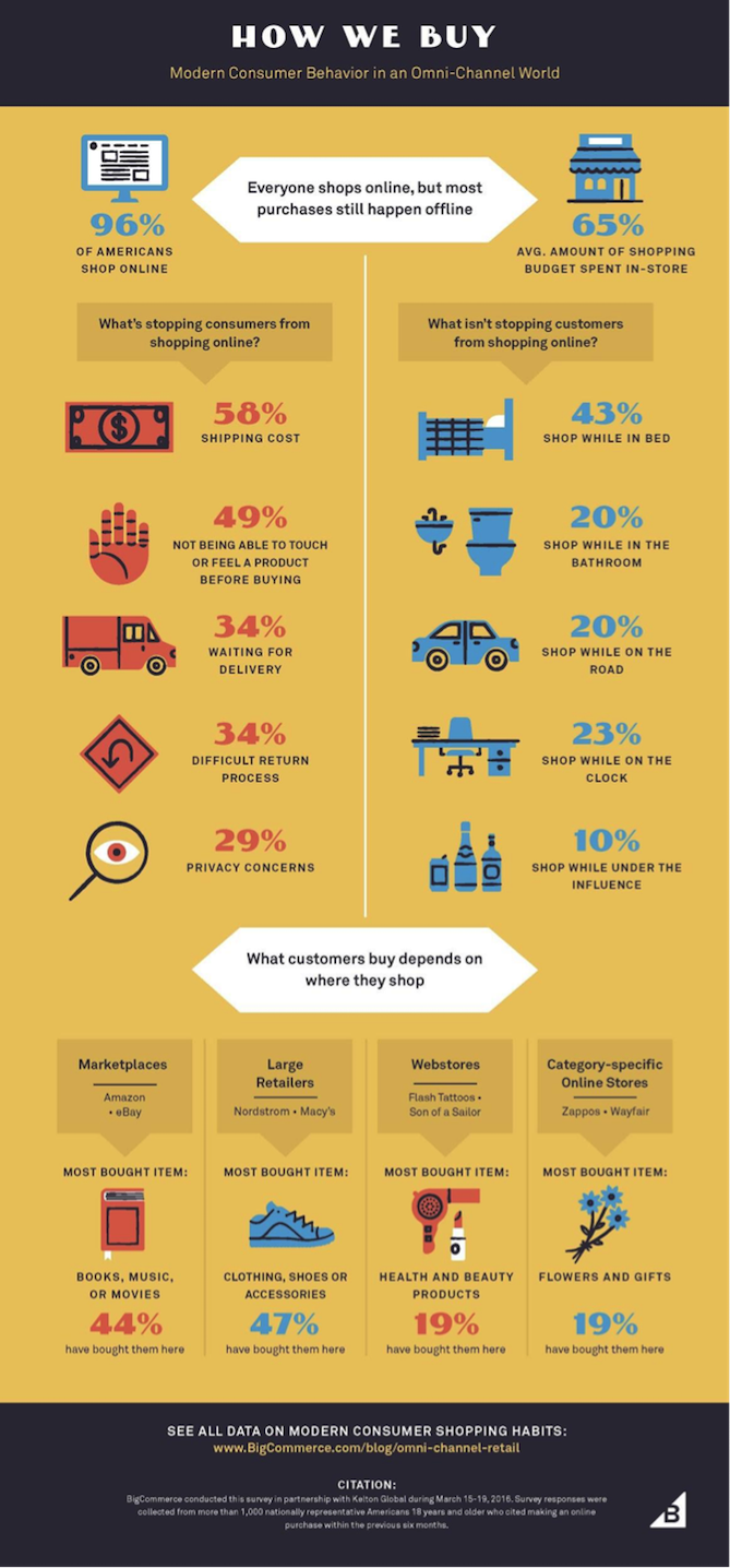 modern-consumer-behavior-omni-channel-infographic.png