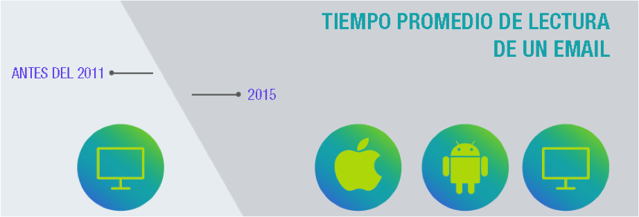 Tiempo de lectura de emails