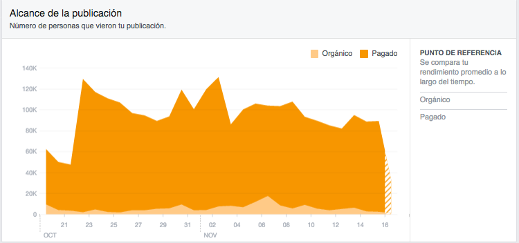 Facebook insights alcance de las publicaciones
