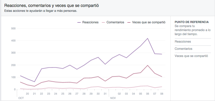 Facebook insights comentarios y reacciones