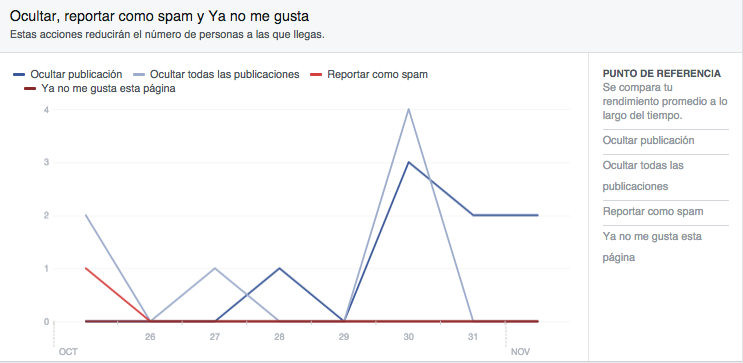 Facebook insights spam