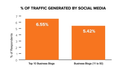 Traffic from social media