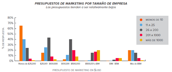 Presupuestos-inbound-latam-2015