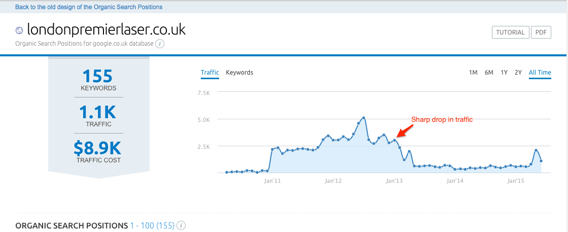 SEMRush - LondonPremierLaser