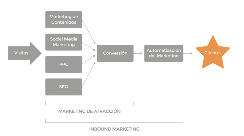 Marketing-de-Atraccion-Inbound-Marketing
