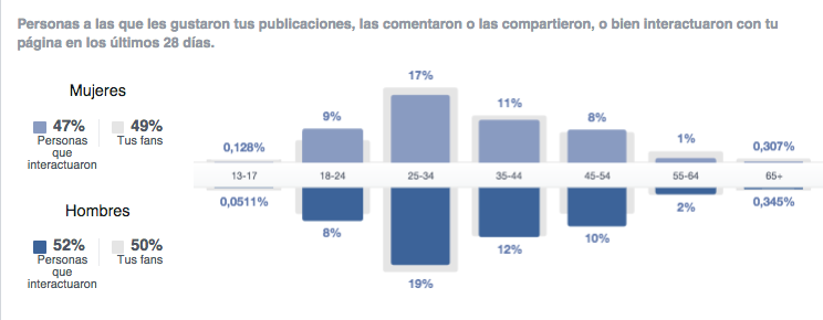 Facebook insights segmentación personas