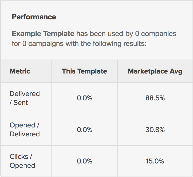 Template Marketplace Performance Stats