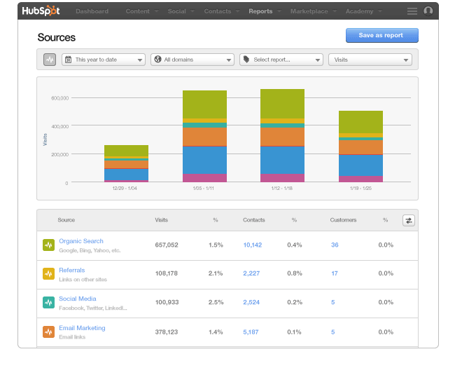 Marketing Analytics Tools Free Trial