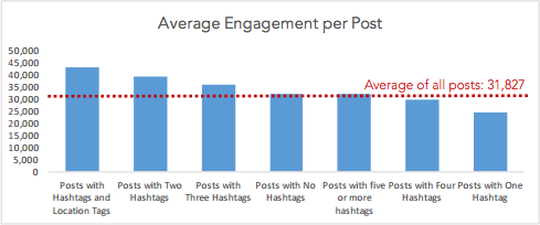 average-engagement-per-post-instagram.png