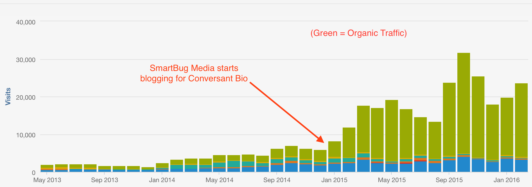 conversant-bio-website-traffic-1.png