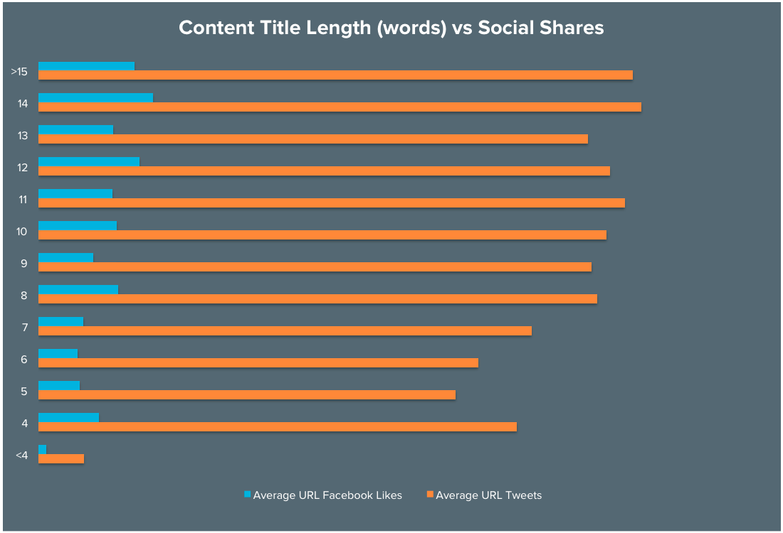 headline-length-vs-social-shares.png
