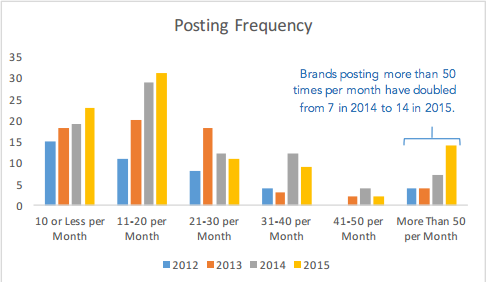 instagram-brand-posting-frequency.png