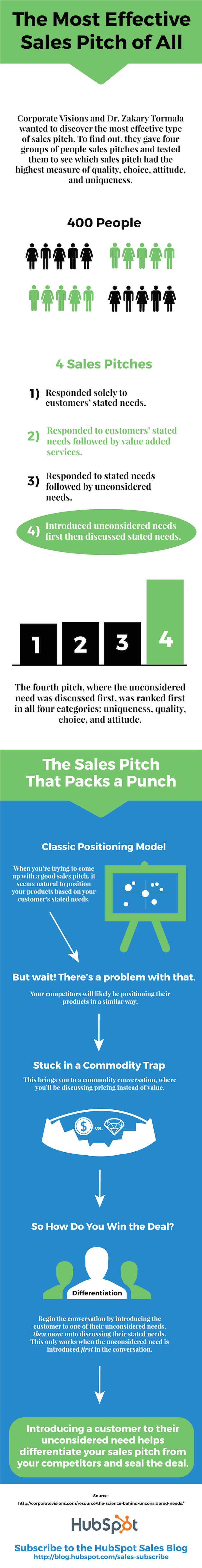 most_effective_sales_pitch.png