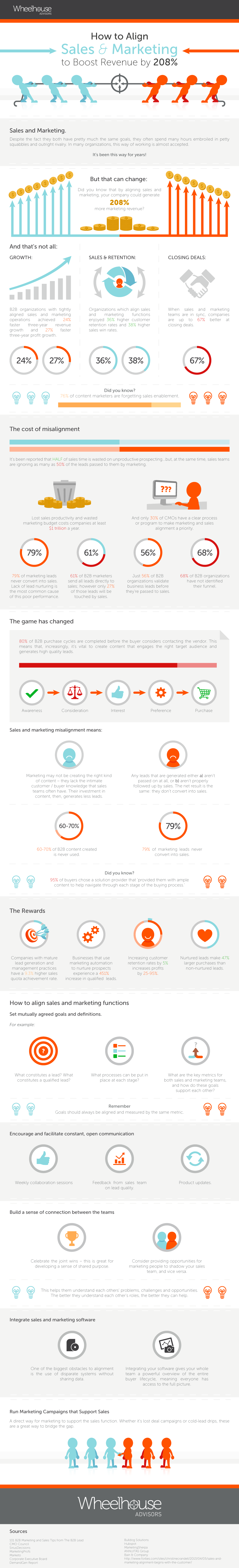 smarketing-infographic-wheelhouse.jpg