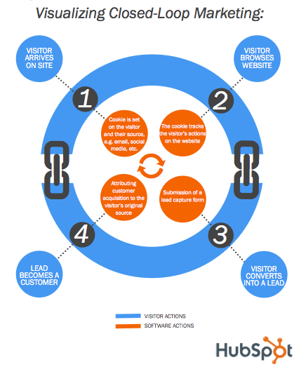 Closed Loop Reporting A Predictor of Successful Customer Journeys