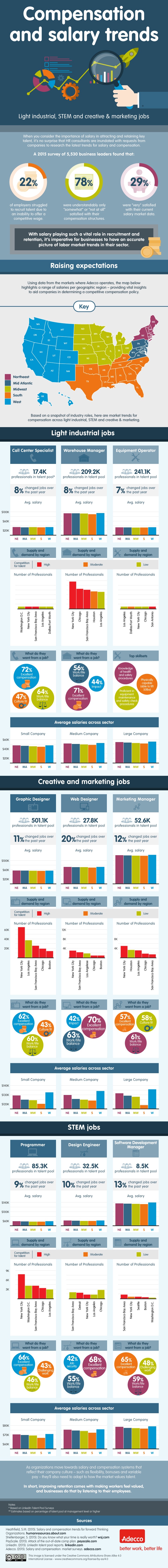 Compensation and Salary Trends 