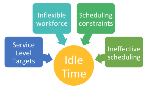 Agent Idle Time in Call Center - How to Calculate & Reduce?