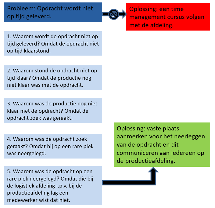 5 keer Waarom (RCA)