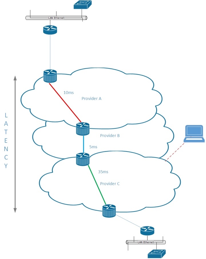 MPLS VPN vs IPSec fig 1