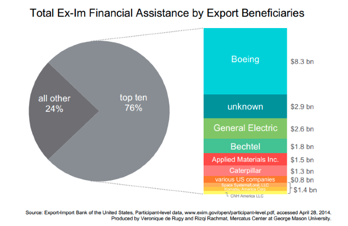 Biggest_Beneficiaries_of_the_Ex-Im_Bank