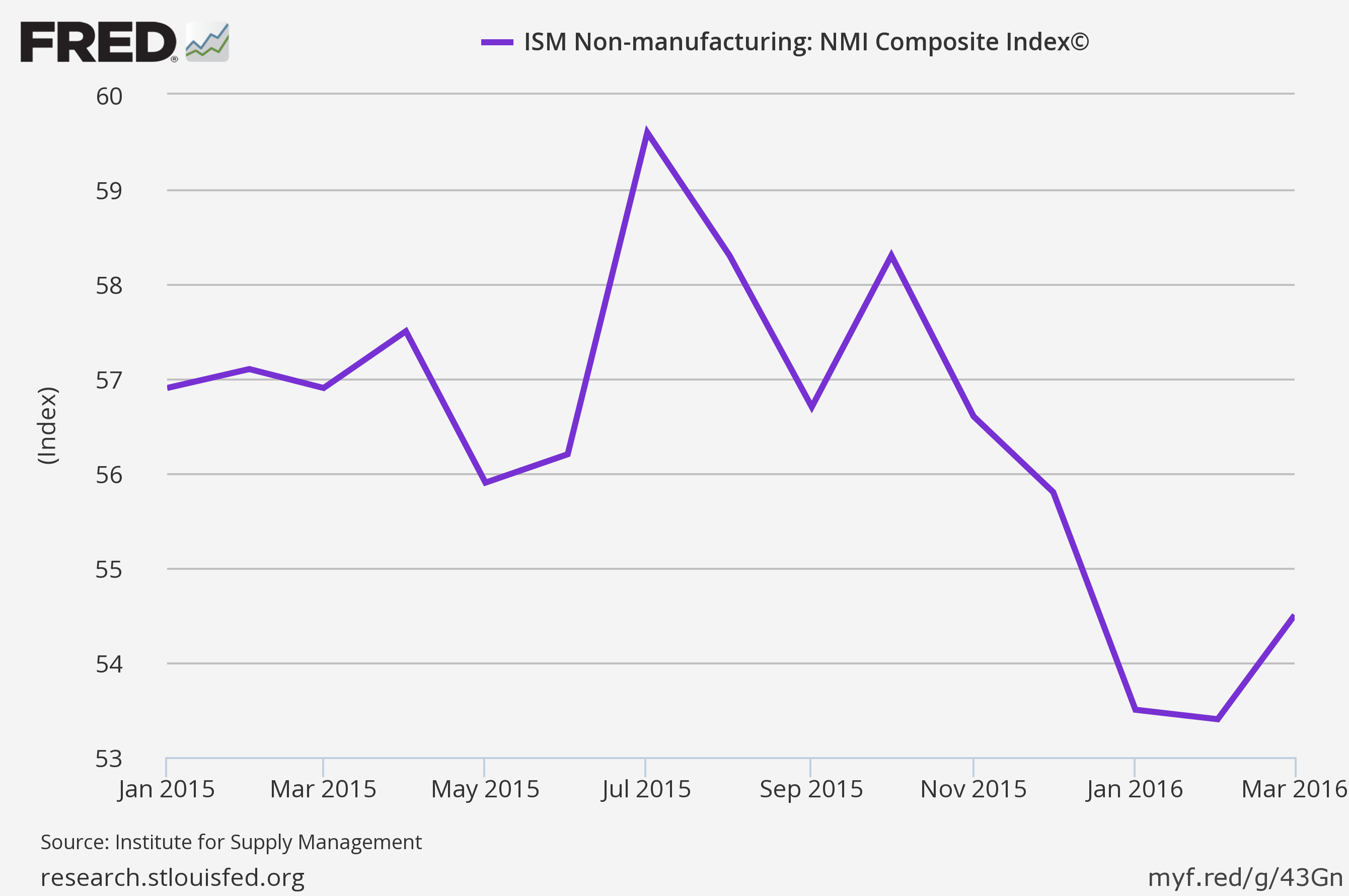 non-manufacturing_index_graph_US_economy.png
