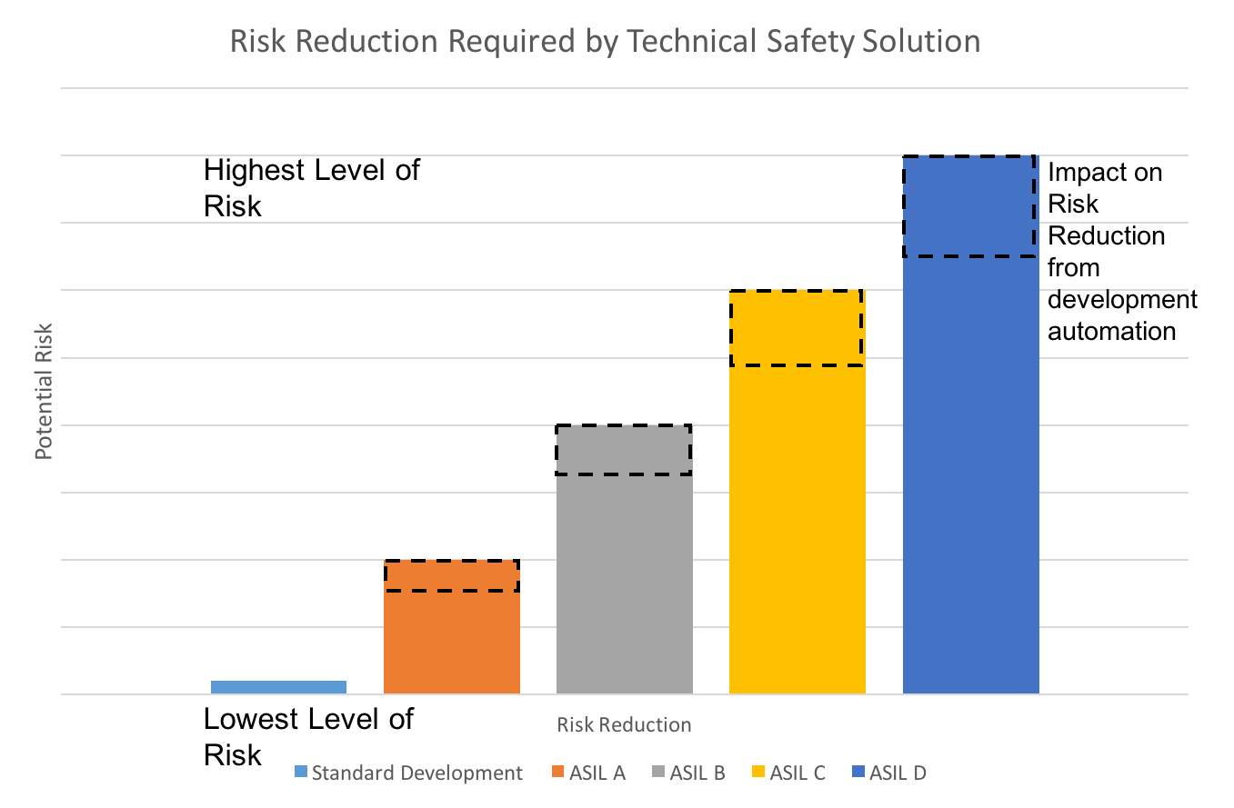 Risk Reduction Required by ASIL