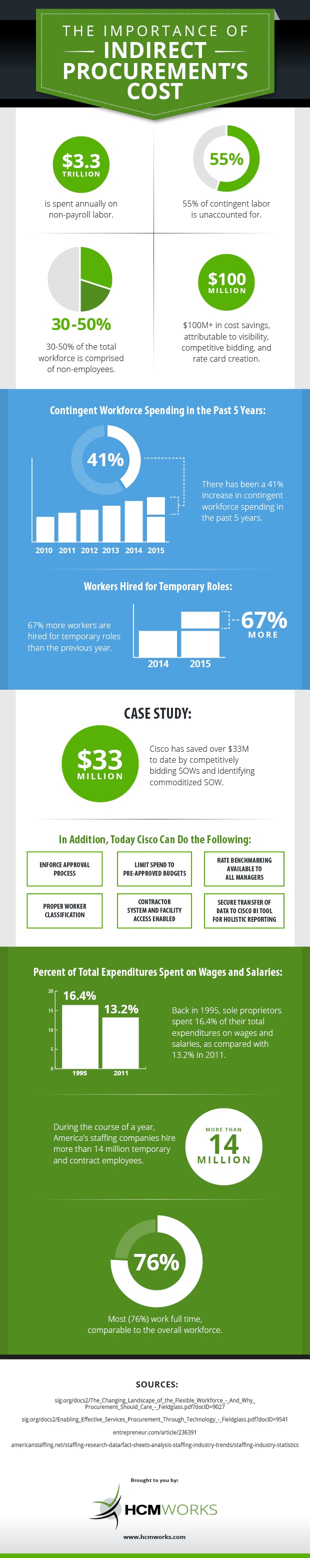 infographic the importance of indirect procurement s cost indirects procurement