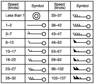 Chart Symbols And Meaning