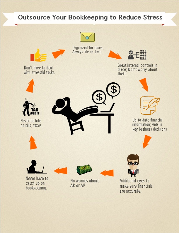 Outsourced bookkeeping systems reduce stress Outsourced bookkeeping systems reduce stress