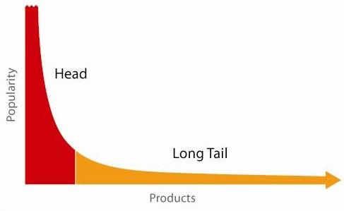 teoria long tail. teoria long tail.
